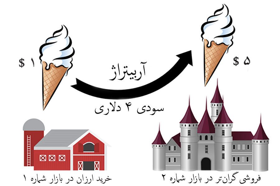 استراتژی آربیتراژ در بازار